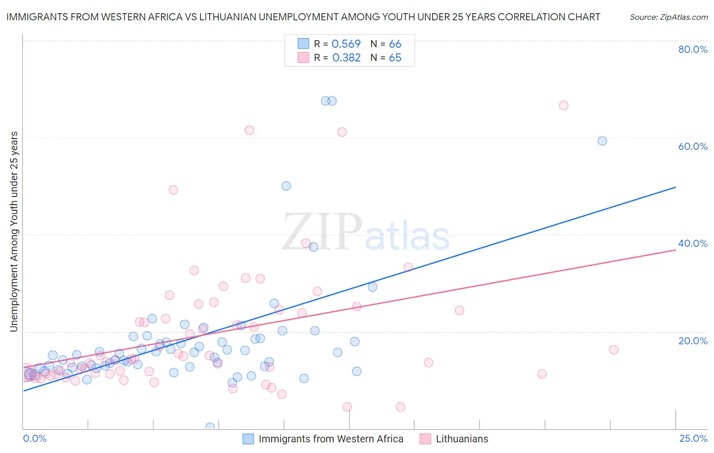 Immigrants from Western Africa vs Lithuanian Unemployment Among Youth under 25 years