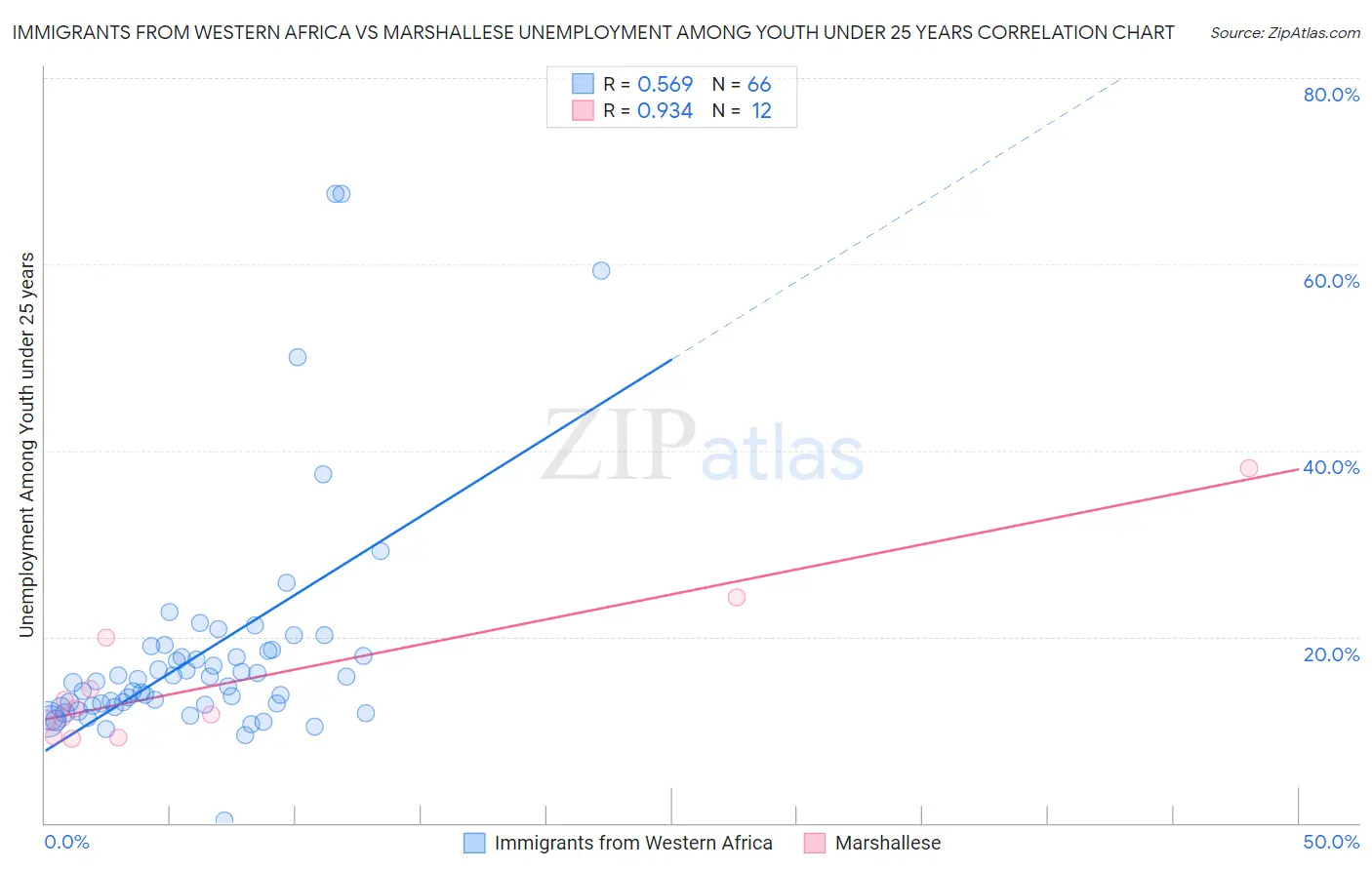 Immigrants from Western Africa vs Marshallese Unemployment Among Youth under 25 years