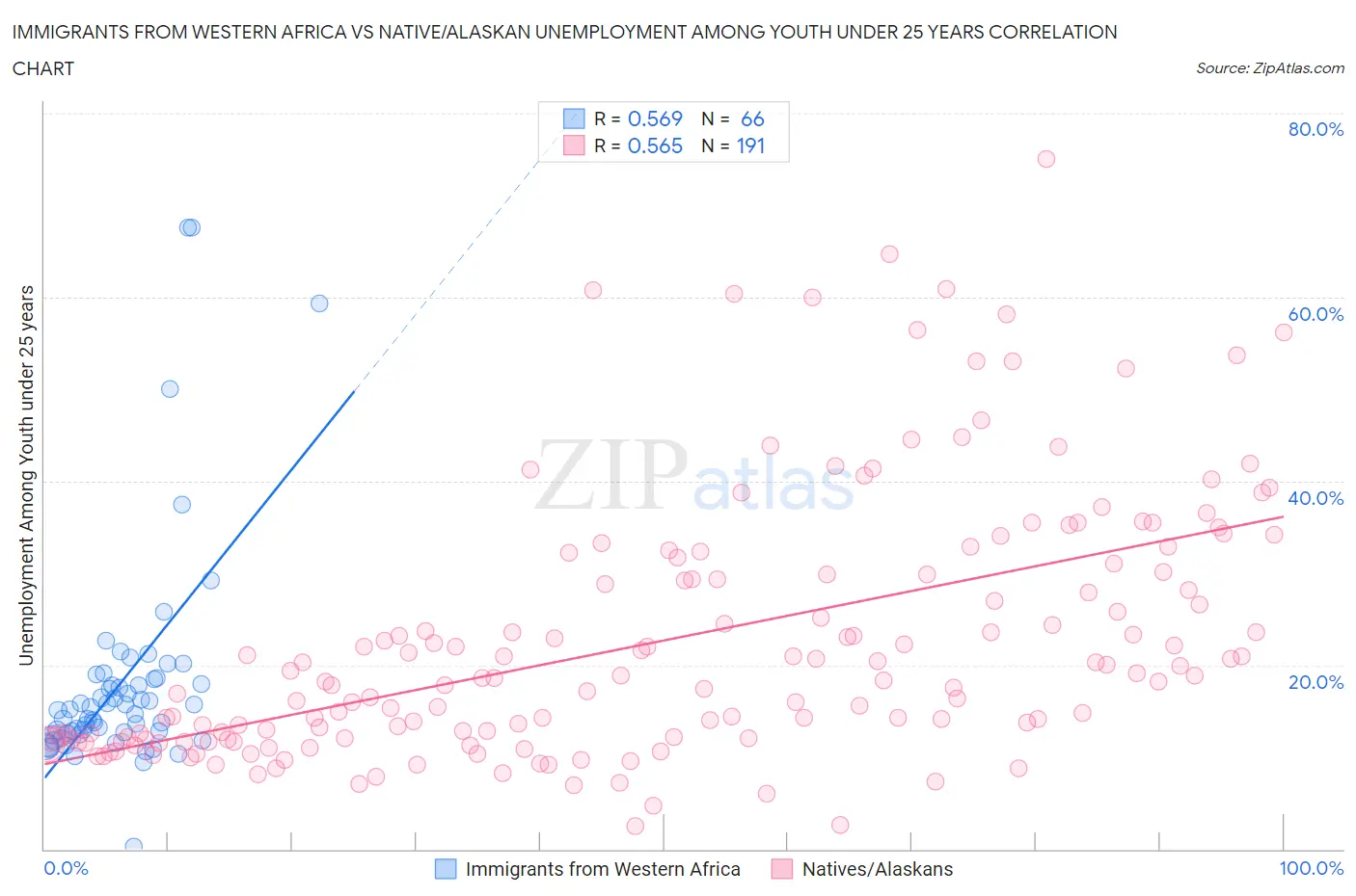 Immigrants from Western Africa vs Native/Alaskan Unemployment Among Youth under 25 years