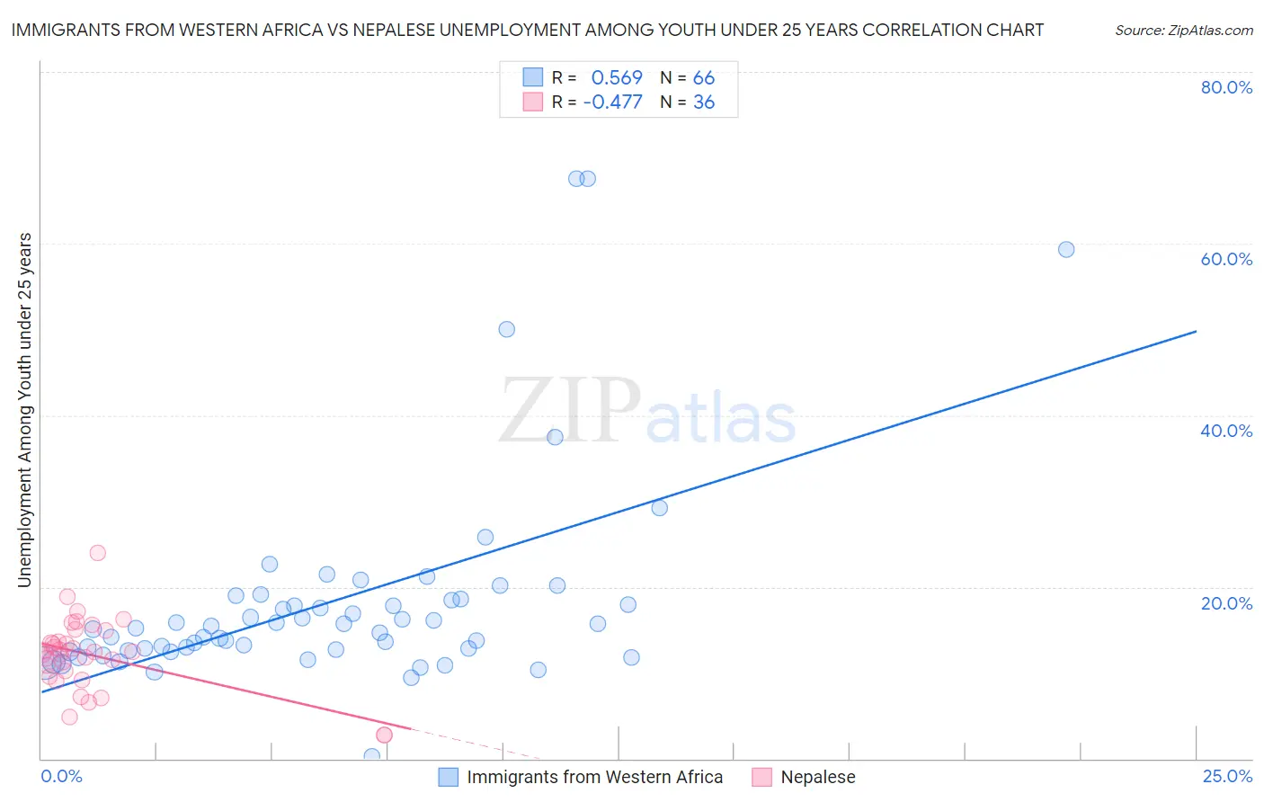 Immigrants from Western Africa vs Nepalese Unemployment Among Youth under 25 years
