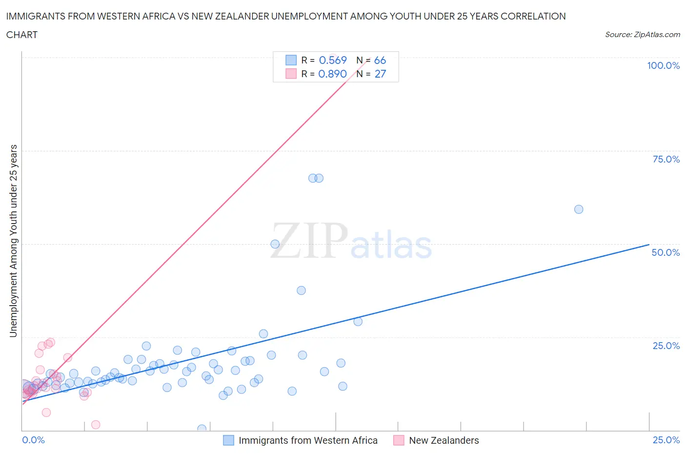 Immigrants from Western Africa vs New Zealander Unemployment Among Youth under 25 years