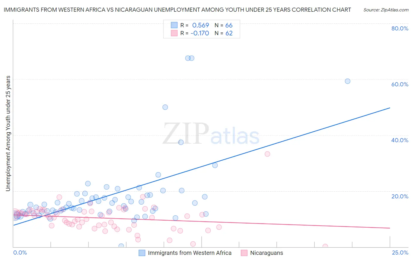 Immigrants from Western Africa vs Nicaraguan Unemployment Among Youth under 25 years