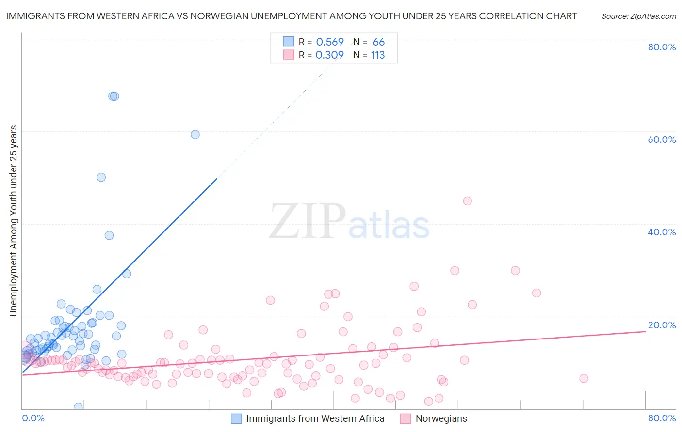 Immigrants from Western Africa vs Norwegian Unemployment Among Youth under 25 years