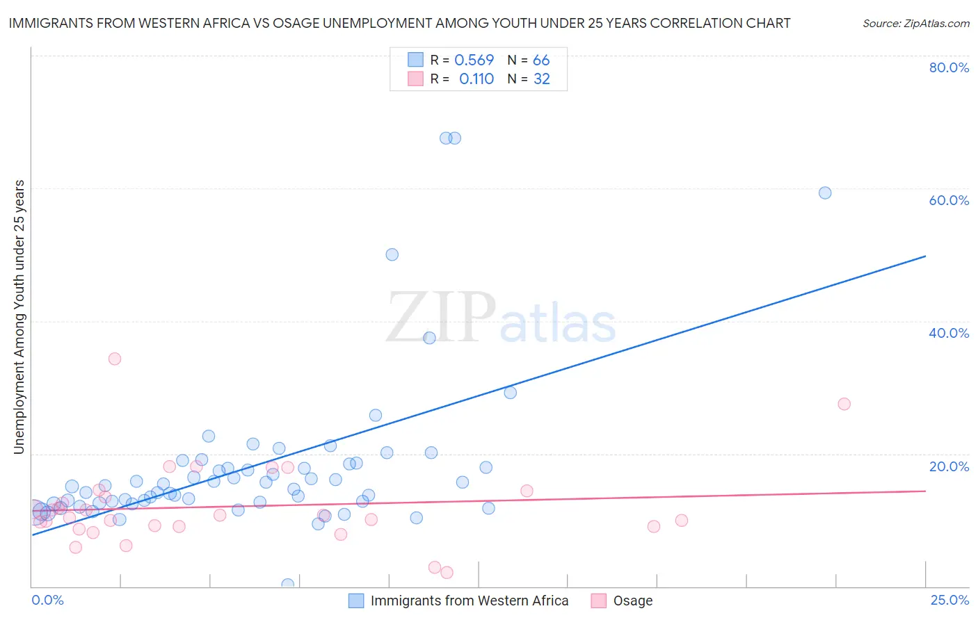 Immigrants from Western Africa vs Osage Unemployment Among Youth under 25 years