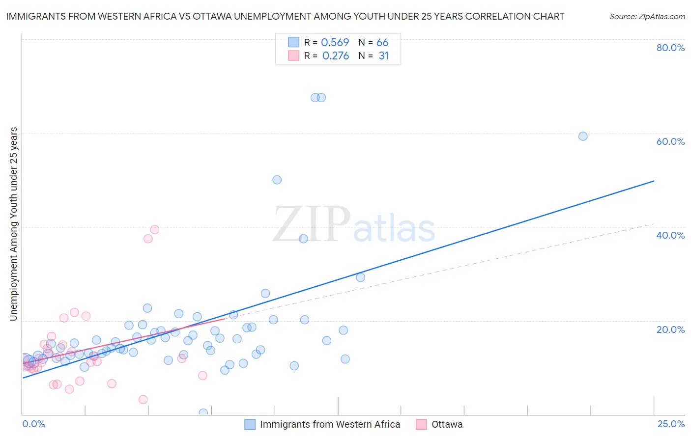 Immigrants from Western Africa vs Ottawa Unemployment Among Youth under 25 years