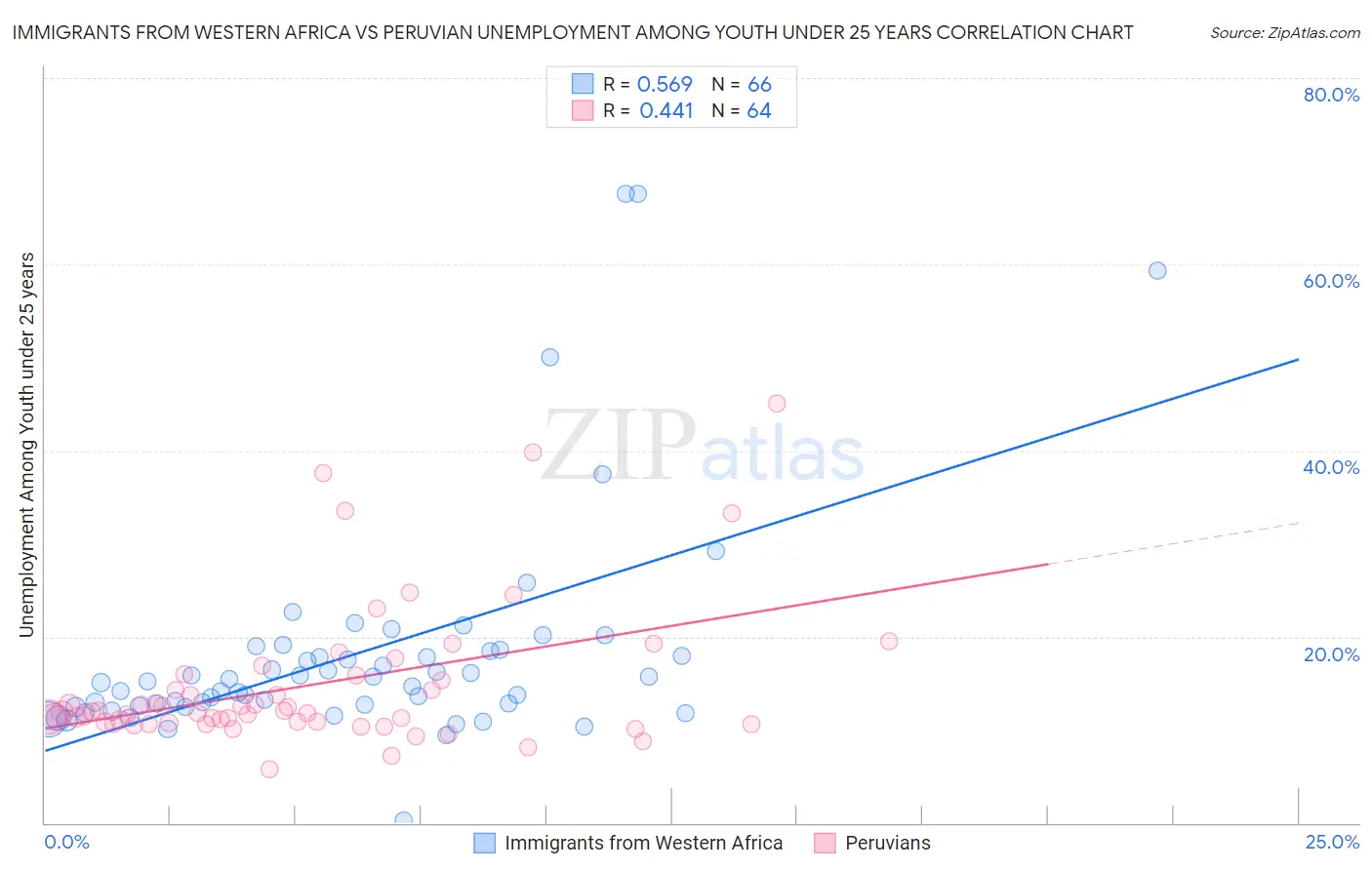 Immigrants from Western Africa vs Peruvian Unemployment Among Youth under 25 years