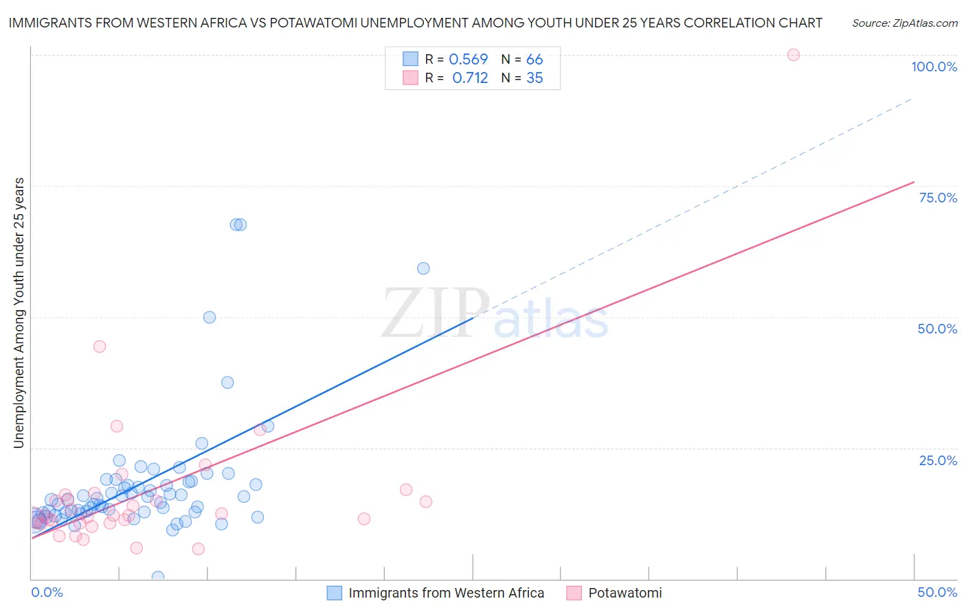 Immigrants from Western Africa vs Potawatomi Unemployment Among Youth under 25 years