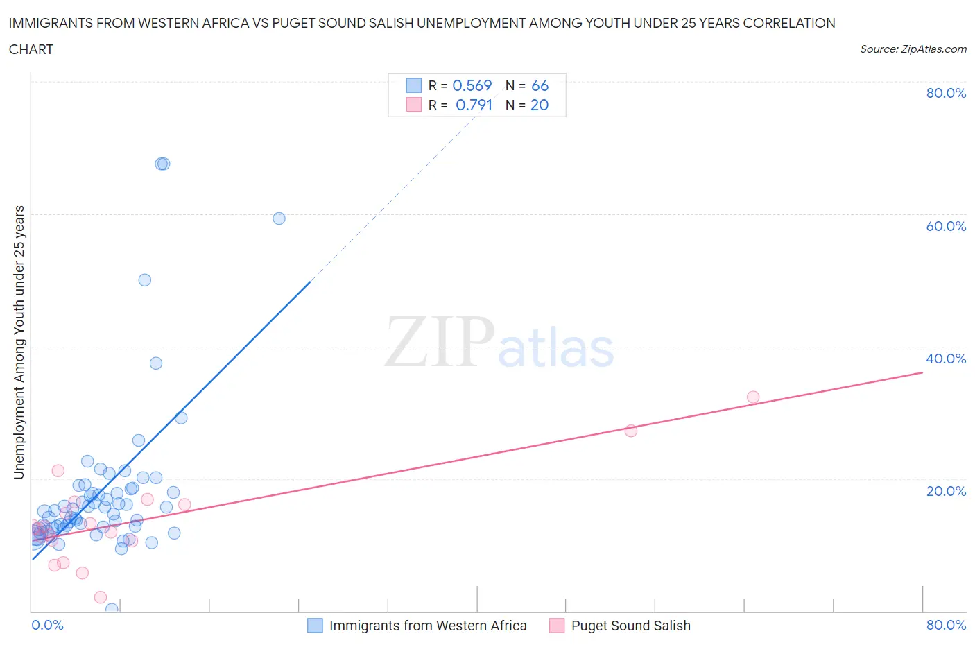 Immigrants from Western Africa vs Puget Sound Salish Unemployment Among Youth under 25 years