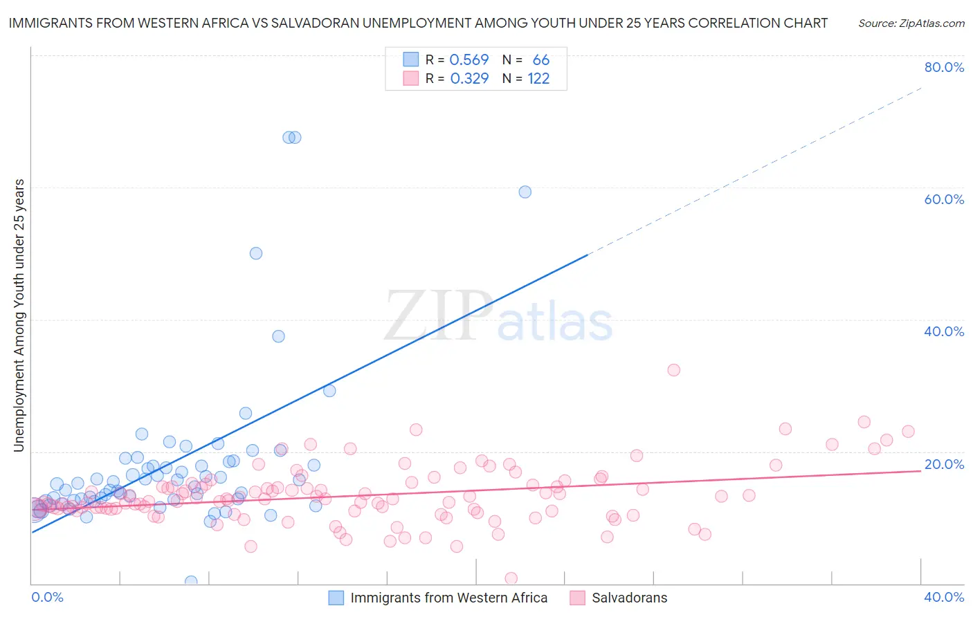 Immigrants from Western Africa vs Salvadoran Unemployment Among Youth under 25 years