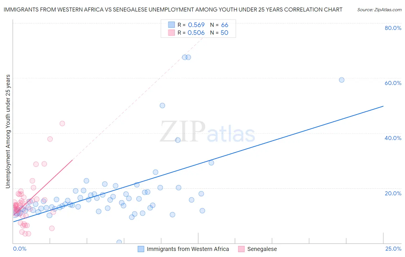 Immigrants from Western Africa vs Senegalese Unemployment Among Youth under 25 years
