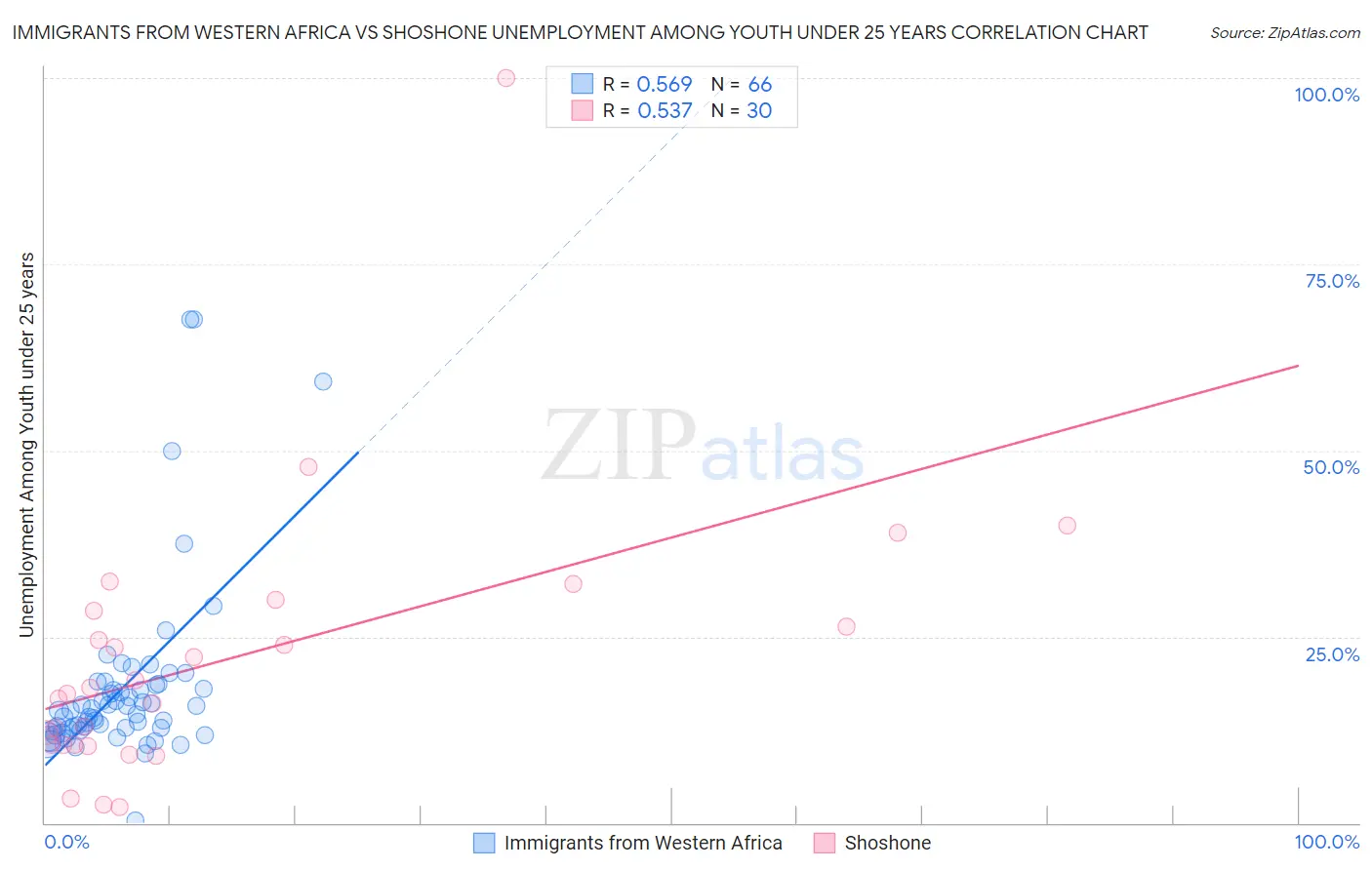 Immigrants from Western Africa vs Shoshone Unemployment Among Youth under 25 years