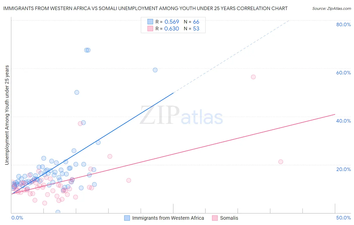 Immigrants from Western Africa vs Somali Unemployment Among Youth under 25 years