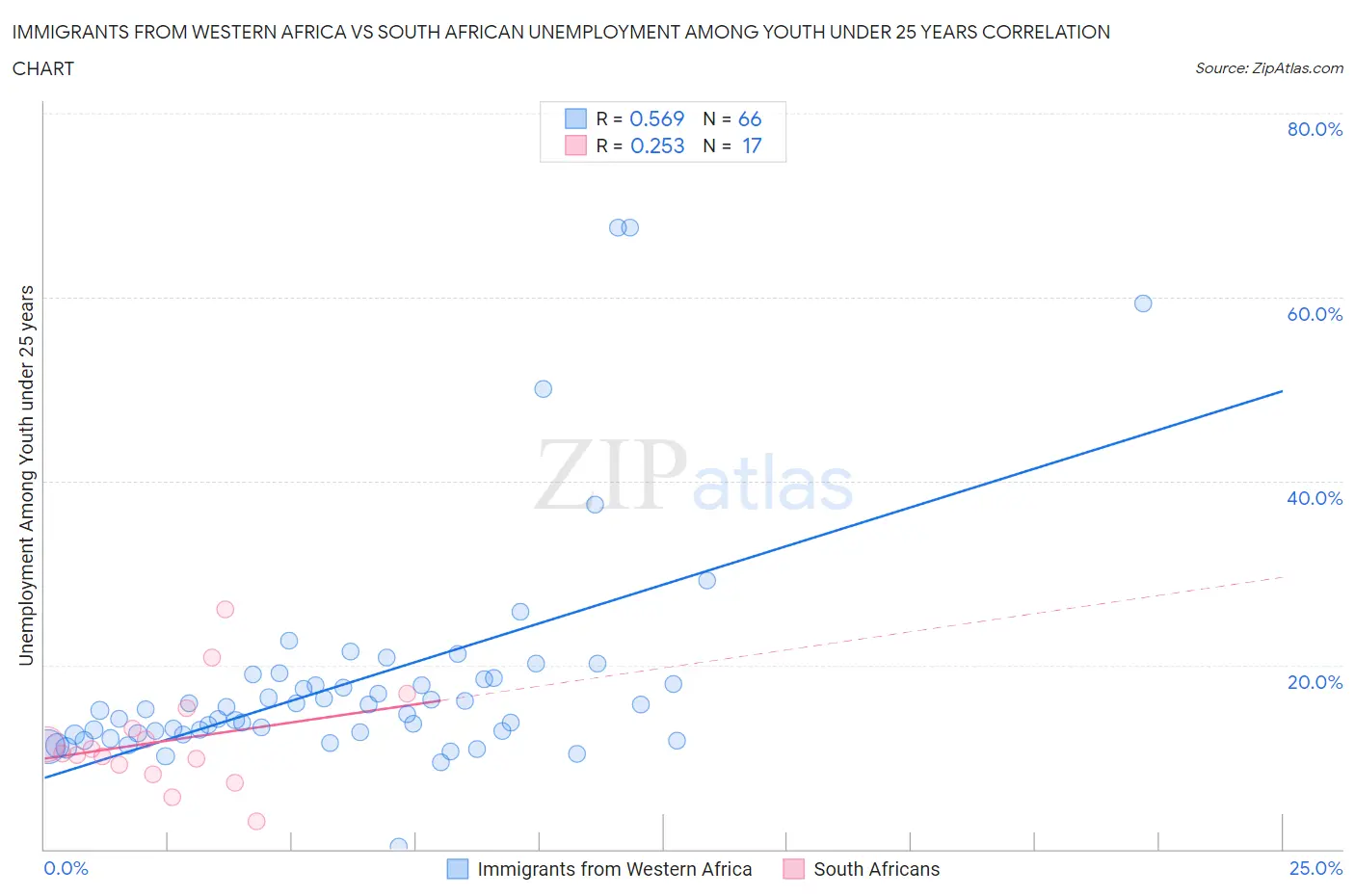 Immigrants from Western Africa vs South African Unemployment Among Youth under 25 years