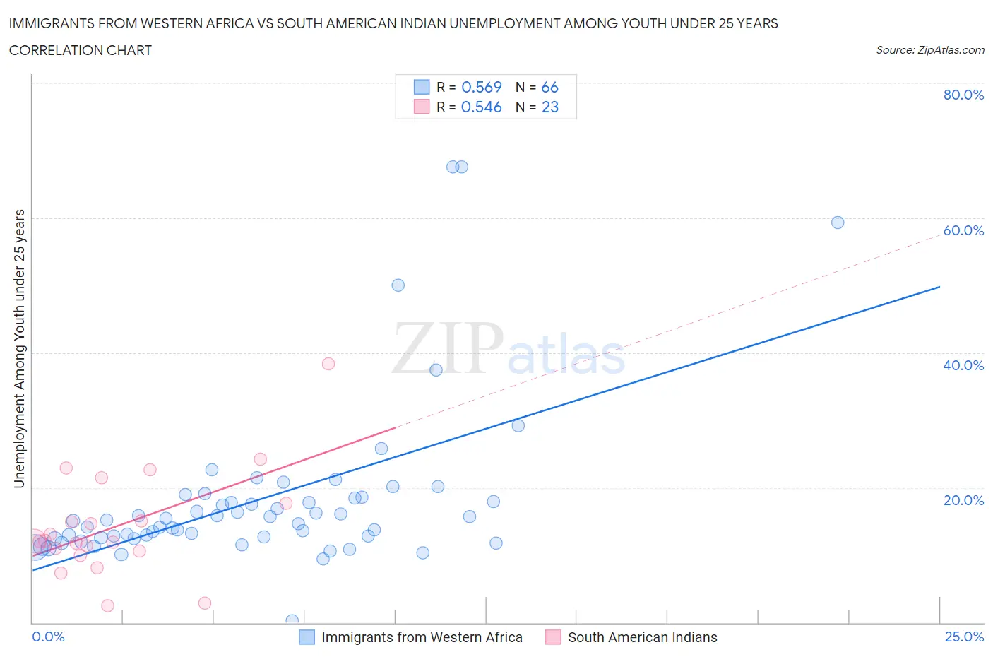 Immigrants from Western Africa vs South American Indian Unemployment Among Youth under 25 years
