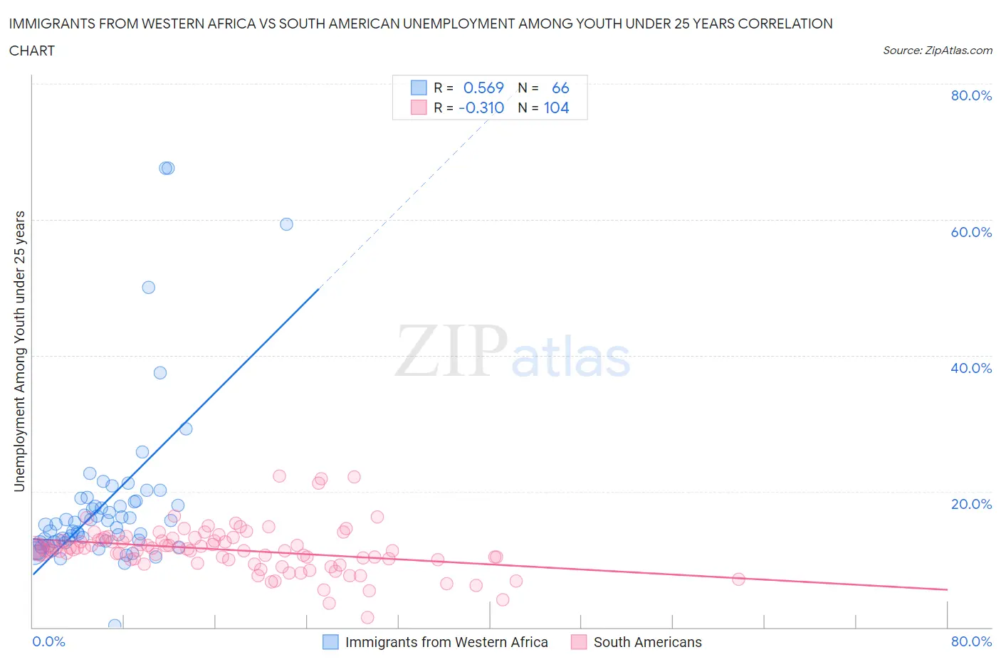 Immigrants from Western Africa vs South American Unemployment Among Youth under 25 years