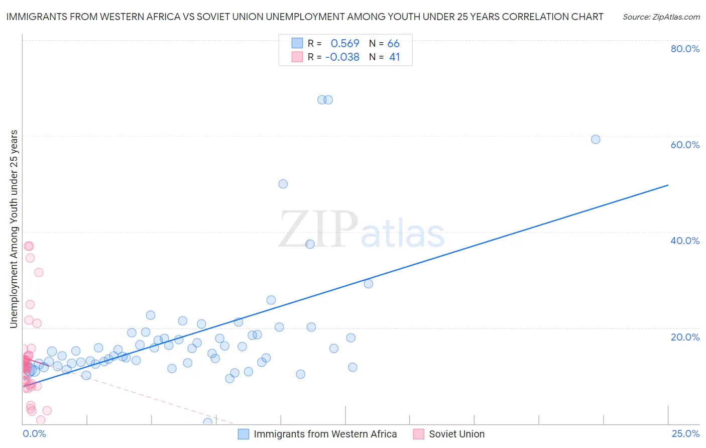 Immigrants from Western Africa vs Soviet Union Unemployment Among Youth under 25 years