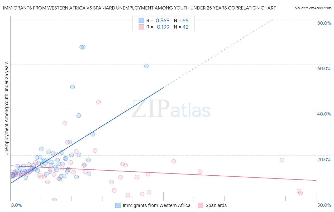 Immigrants from Western Africa vs Spaniard Unemployment Among Youth under 25 years