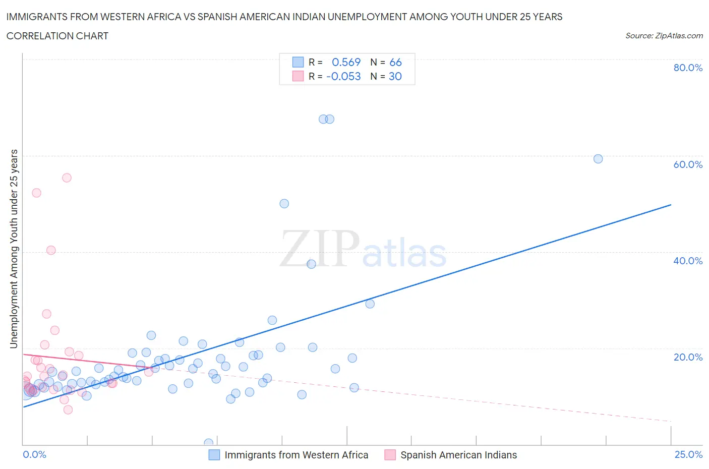Immigrants from Western Africa vs Spanish American Indian Unemployment Among Youth under 25 years