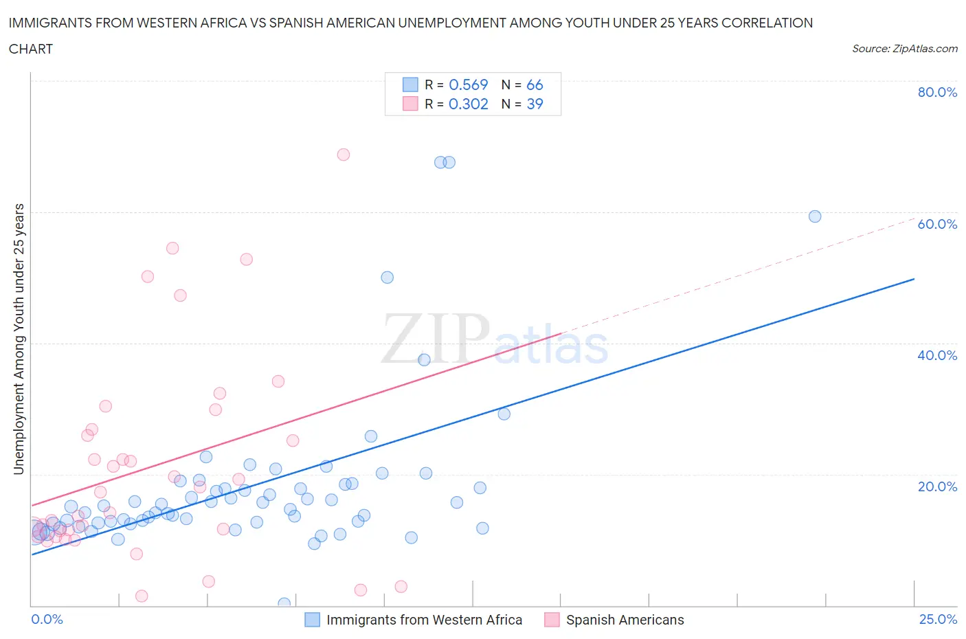 Immigrants from Western Africa vs Spanish American Unemployment Among Youth under 25 years