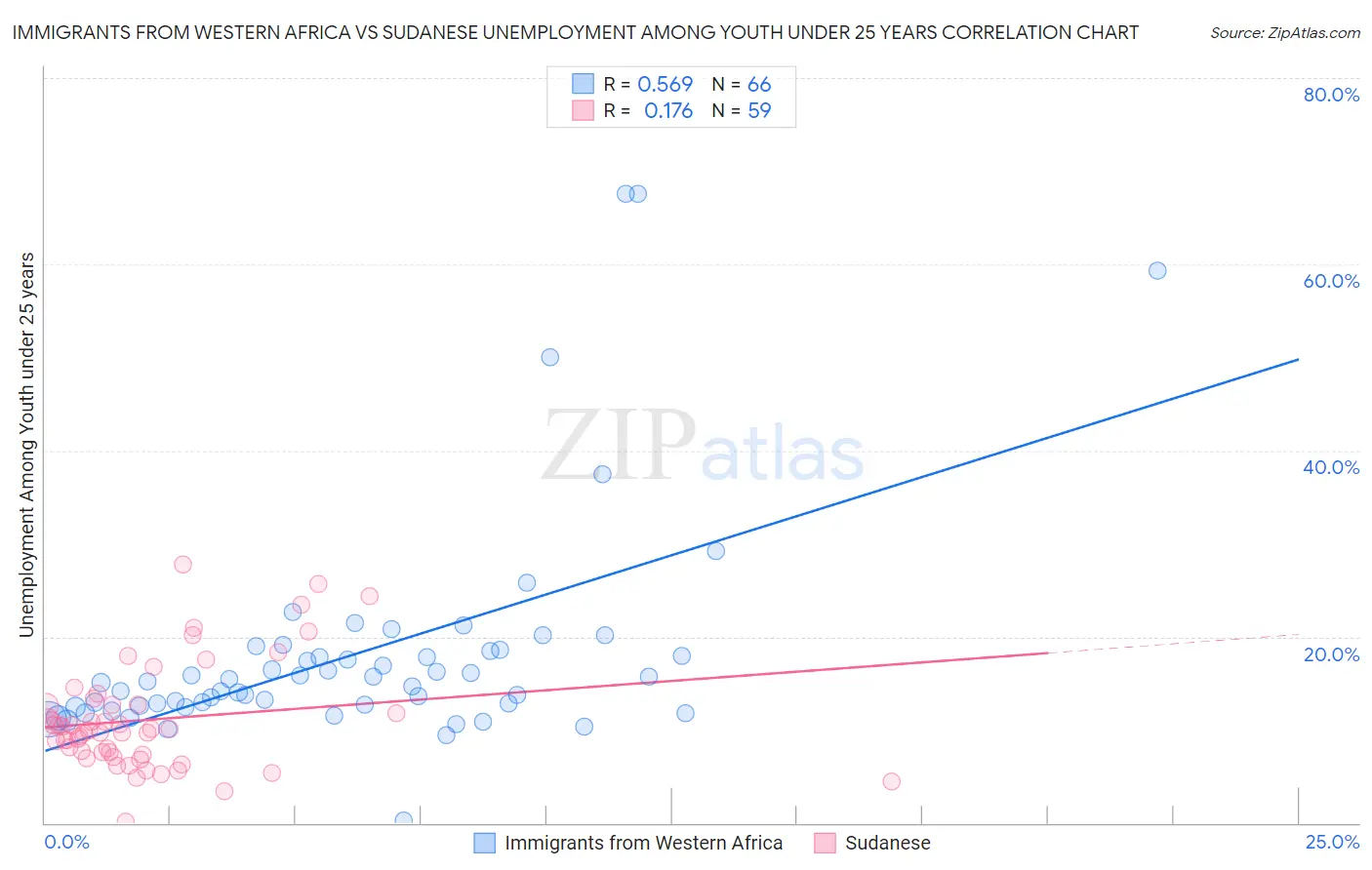 Immigrants from Western Africa vs Sudanese Unemployment Among Youth under 25 years