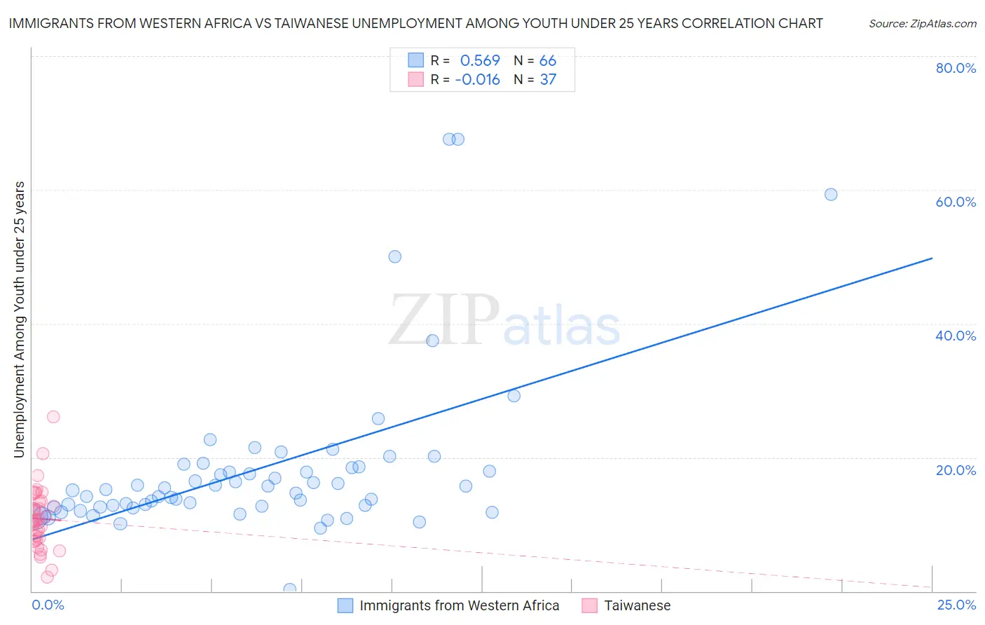 Immigrants from Western Africa vs Taiwanese Unemployment Among Youth under 25 years