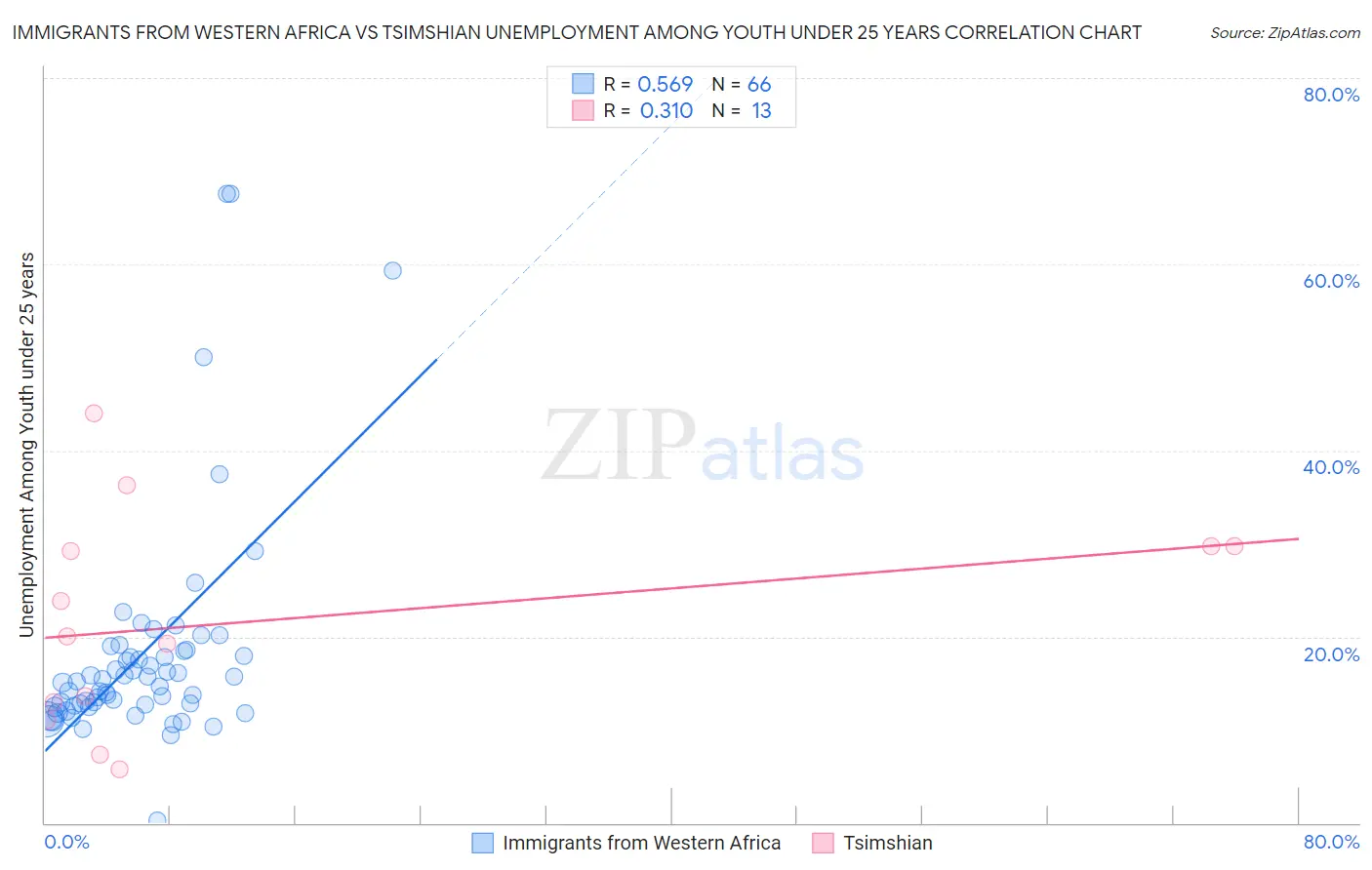 Immigrants from Western Africa vs Tsimshian Unemployment Among Youth under 25 years