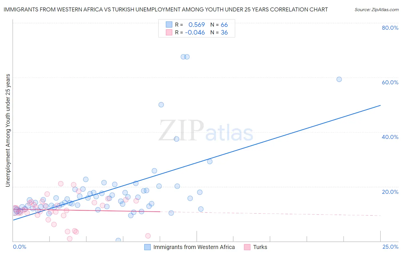 Immigrants from Western Africa vs Turkish Unemployment Among Youth under 25 years