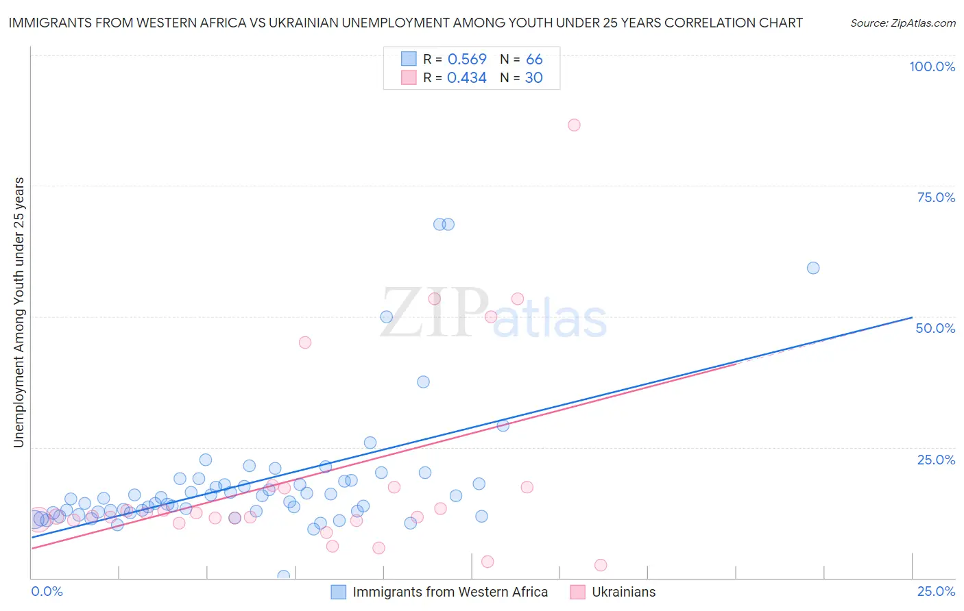 Immigrants from Western Africa vs Ukrainian Unemployment Among Youth under 25 years