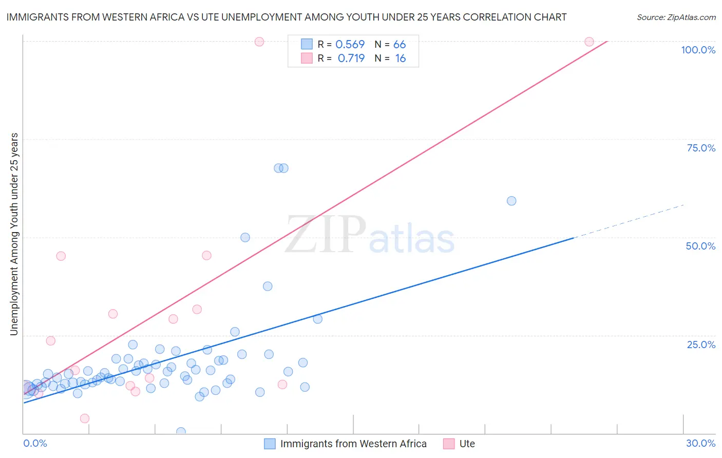 Immigrants from Western Africa vs Ute Unemployment Among Youth under 25 years