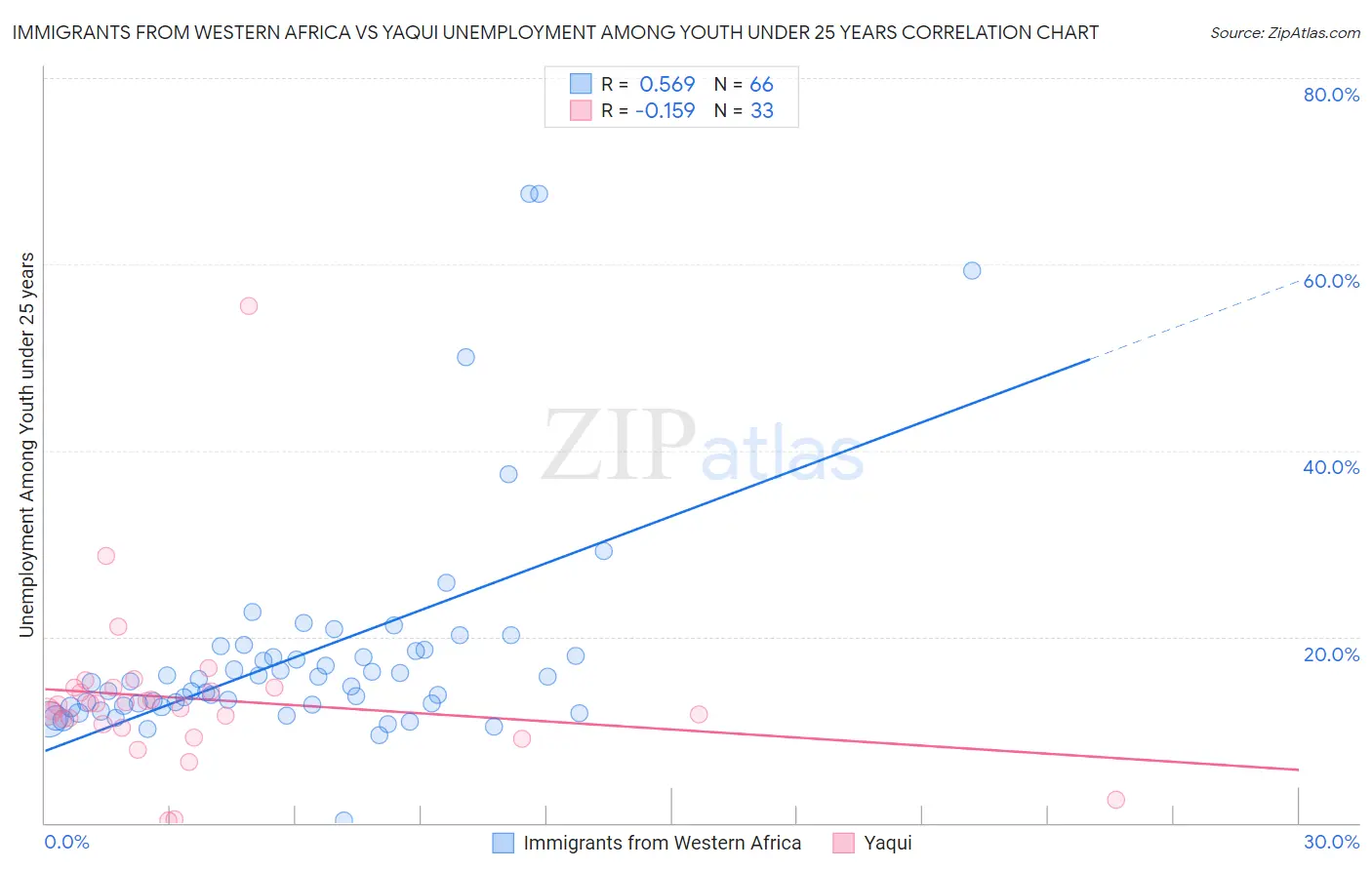 Immigrants from Western Africa vs Yaqui Unemployment Among Youth under 25 years