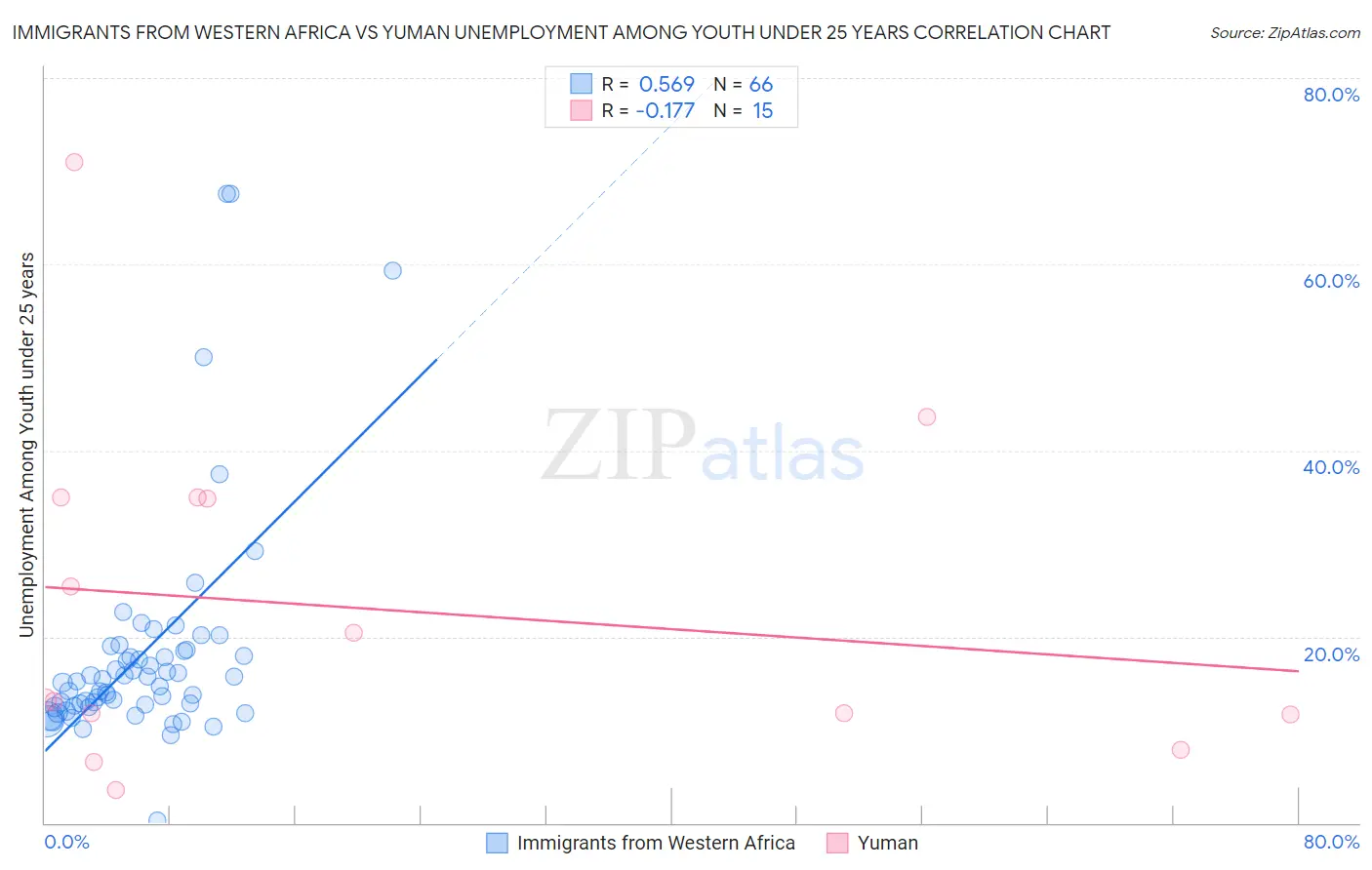 Immigrants from Western Africa vs Yuman Unemployment Among Youth under 25 years