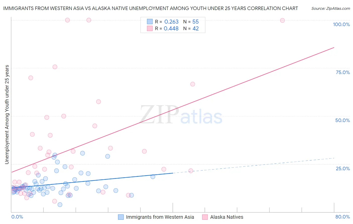 Immigrants from Western Asia vs Alaska Native Unemployment Among Youth under 25 years