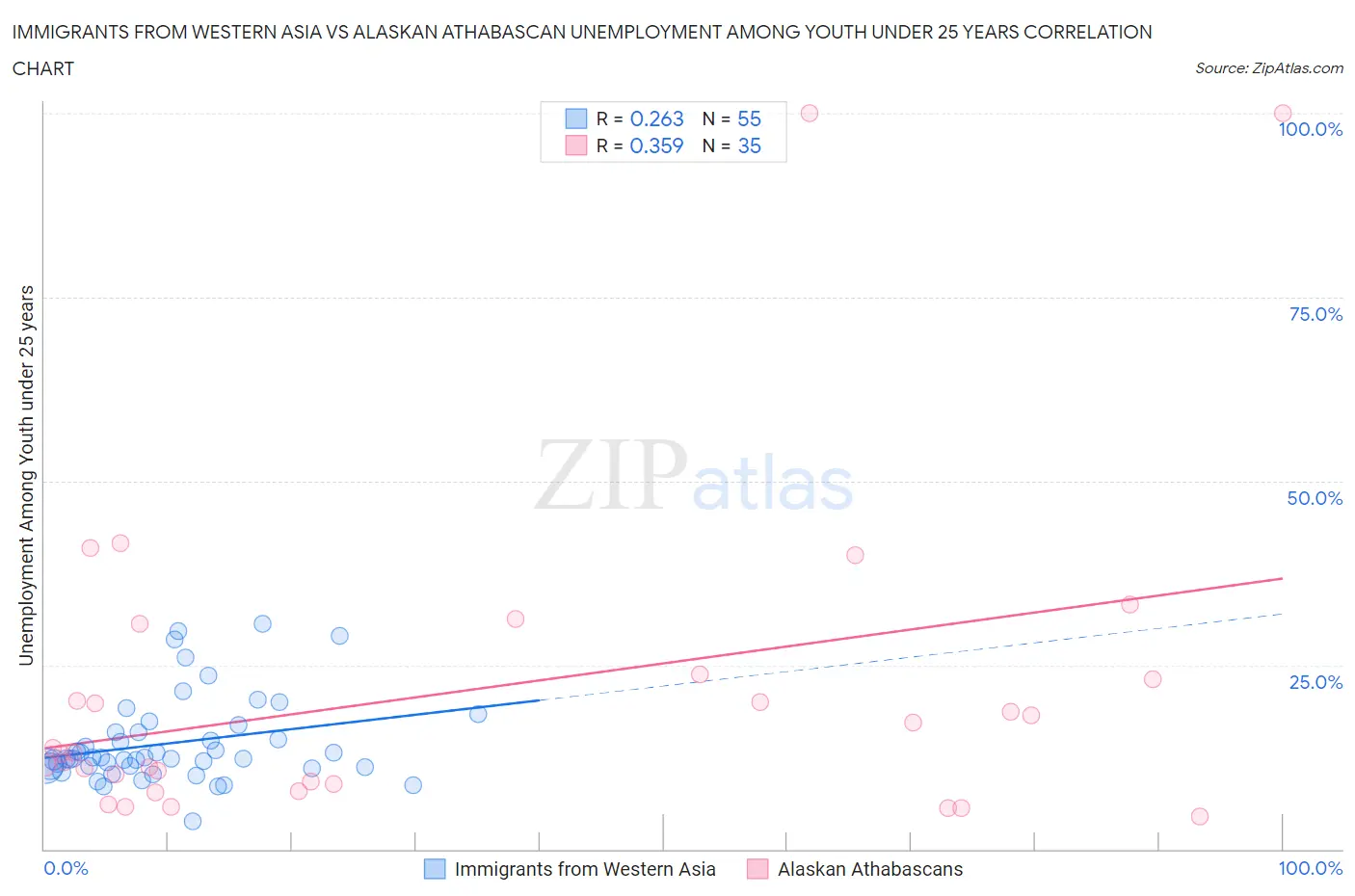 Immigrants from Western Asia vs Alaskan Athabascan Unemployment Among Youth under 25 years