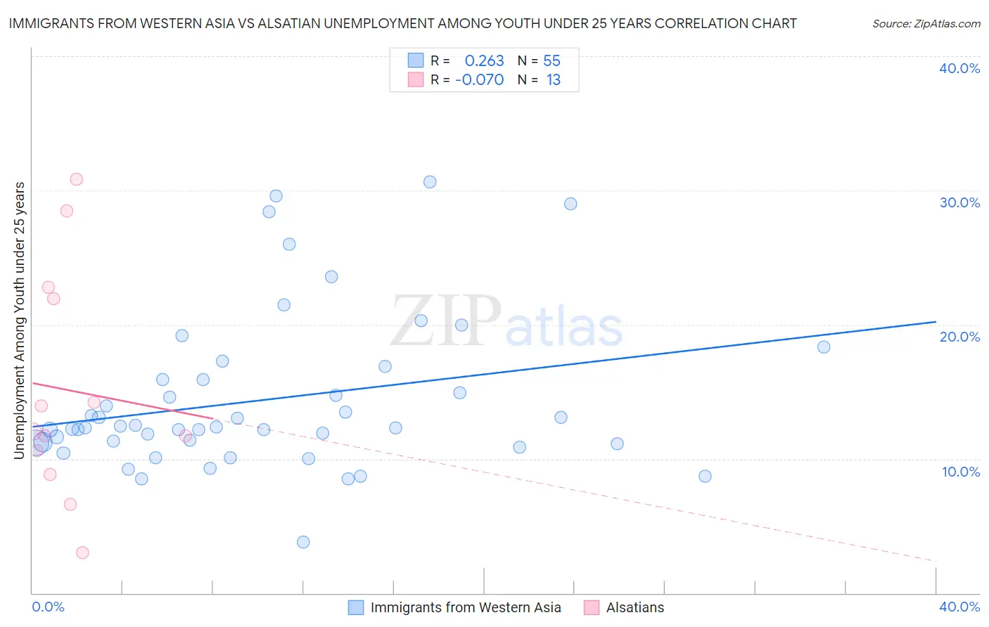 Immigrants from Western Asia vs Alsatian Unemployment Among Youth under 25 years