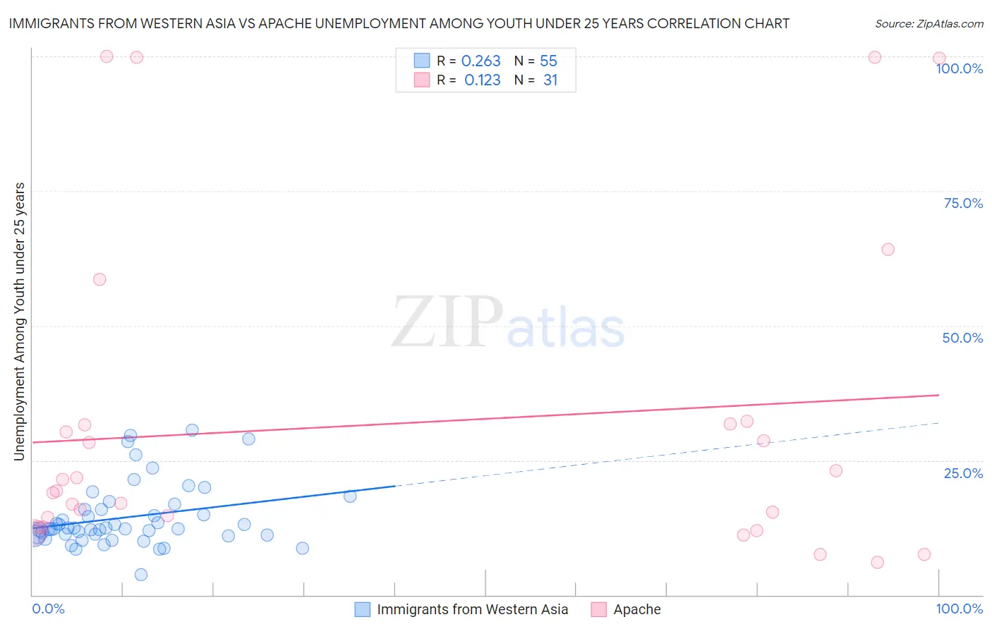 Immigrants from Western Asia vs Apache Unemployment Among Youth under 25 years
