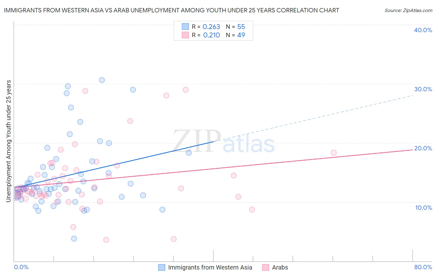 Immigrants from Western Asia vs Arab Unemployment Among Youth under 25 years