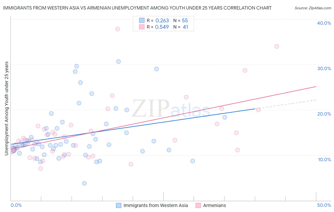 Immigrants from Western Asia vs Armenian Unemployment Among Youth under 25 years