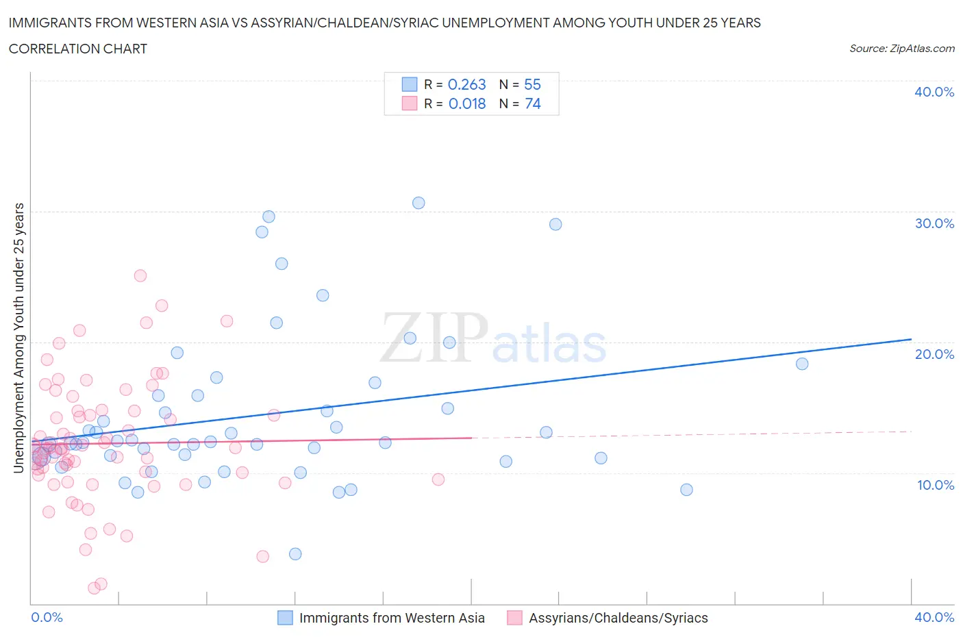 Immigrants from Western Asia vs Assyrian/Chaldean/Syriac Unemployment Among Youth under 25 years