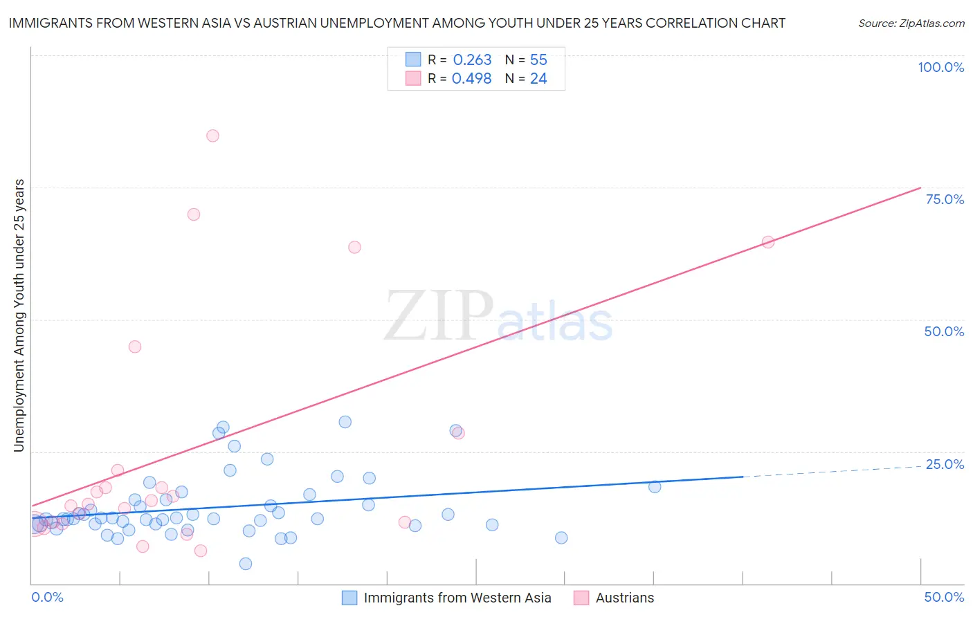 Immigrants from Western Asia vs Austrian Unemployment Among Youth under 25 years