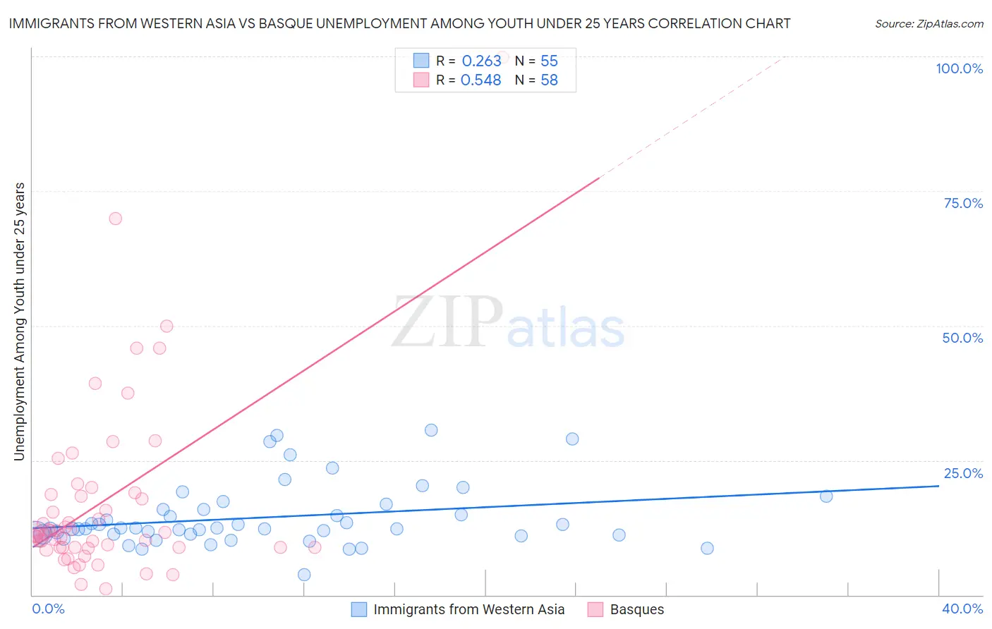 Immigrants from Western Asia vs Basque Unemployment Among Youth under 25 years