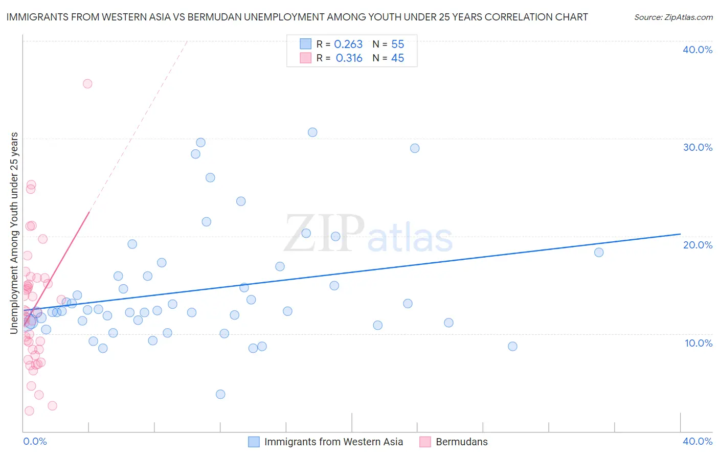 Immigrants from Western Asia vs Bermudan Unemployment Among Youth under 25 years