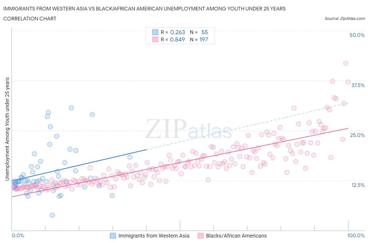 Immigrants from Western Asia vs Black/African American Unemployment Among Youth under 25 years
