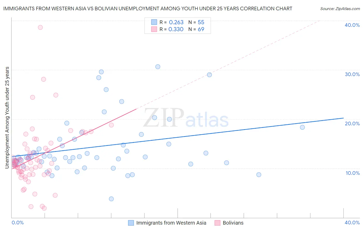 Immigrants from Western Asia vs Bolivian Unemployment Among Youth under 25 years