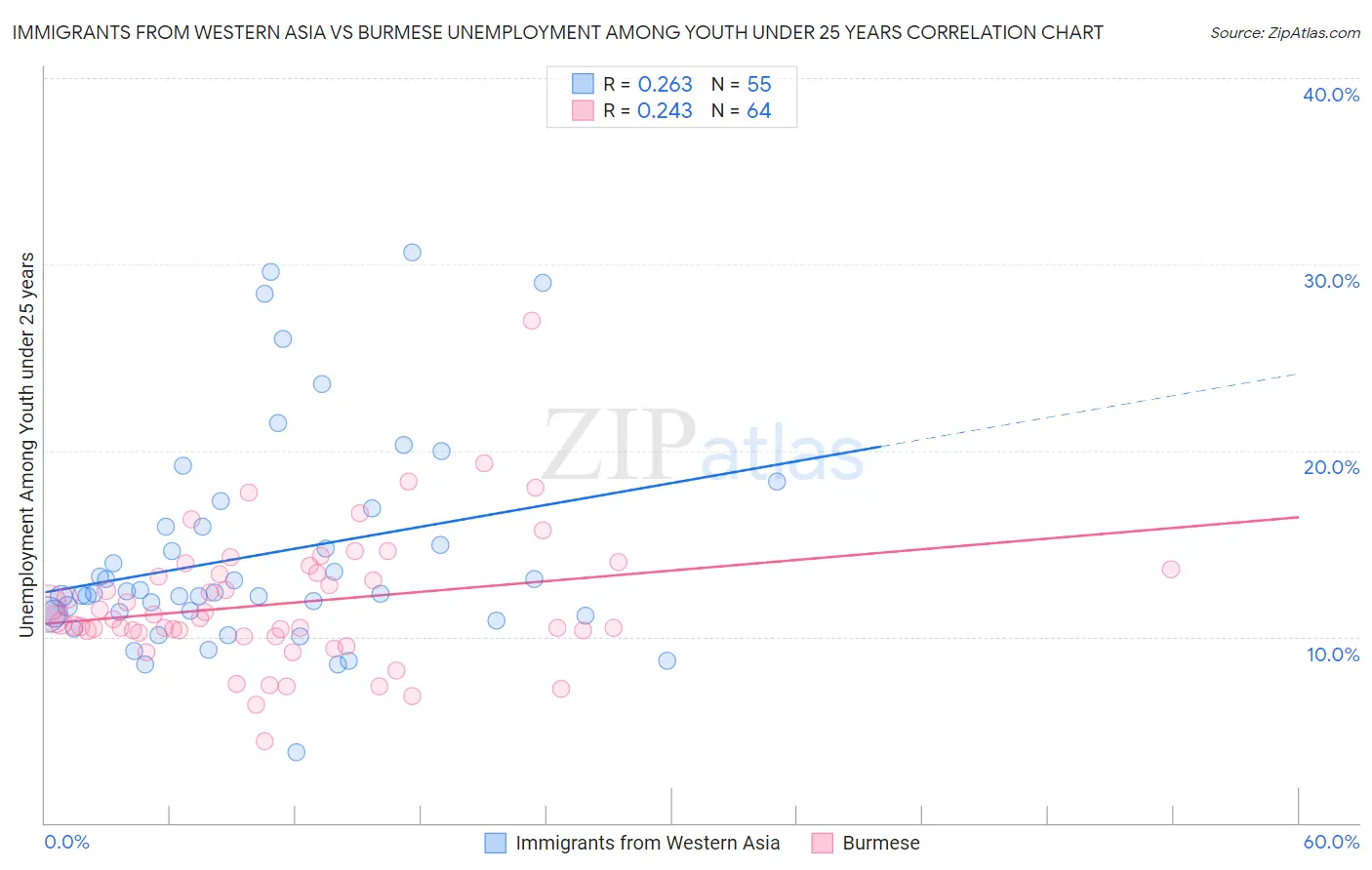 Immigrants from Western Asia vs Burmese Unemployment Among Youth under 25 years