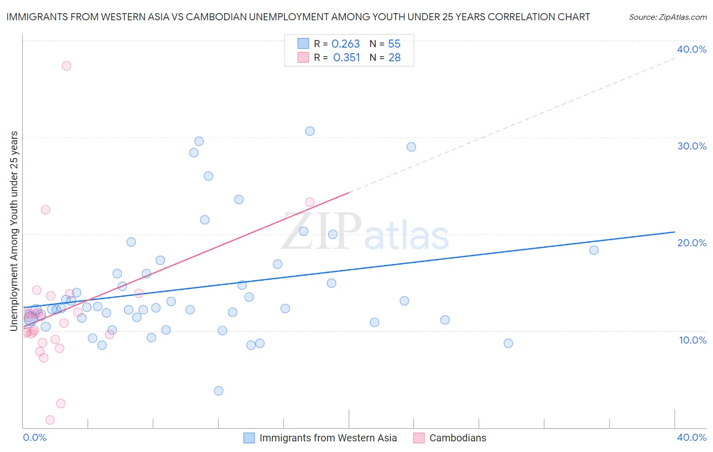 Immigrants from Western Asia vs Cambodian Unemployment Among Youth under 25 years