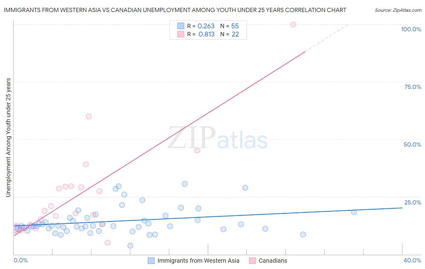 Immigrants from Western Asia vs Canadian Unemployment Among Youth under 25 years