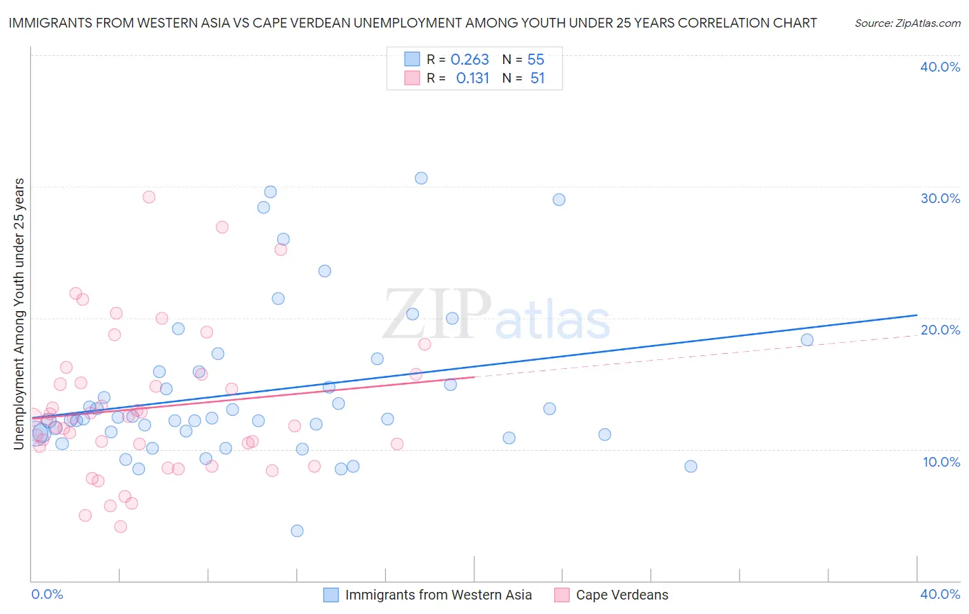 Immigrants from Western Asia vs Cape Verdean Unemployment Among Youth under 25 years