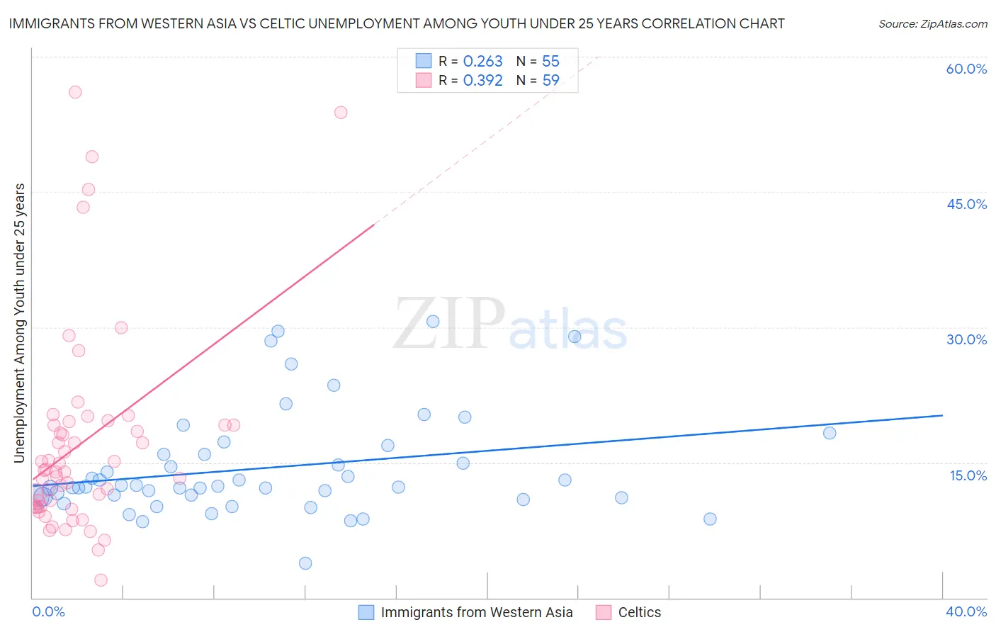Immigrants from Western Asia vs Celtic Unemployment Among Youth under 25 years