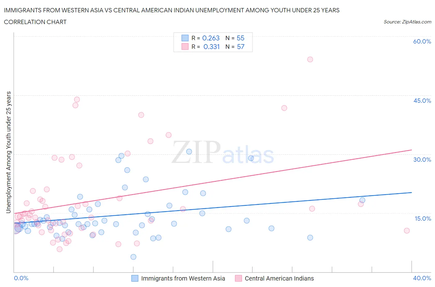 Immigrants from Western Asia vs Central American Indian Unemployment Among Youth under 25 years