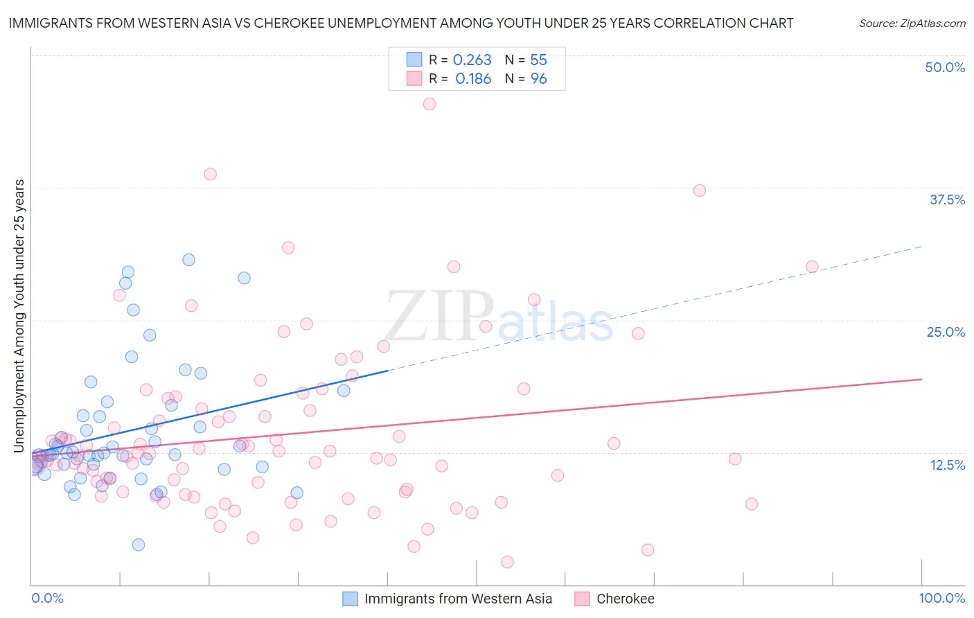 Immigrants from Western Asia vs Cherokee Unemployment Among Youth under 25 years
